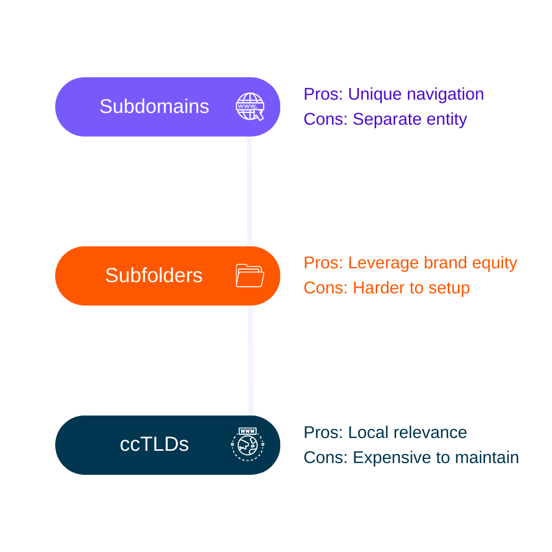 This is an international SEO diagram that shows the pros and cons of each structure for moving website to global