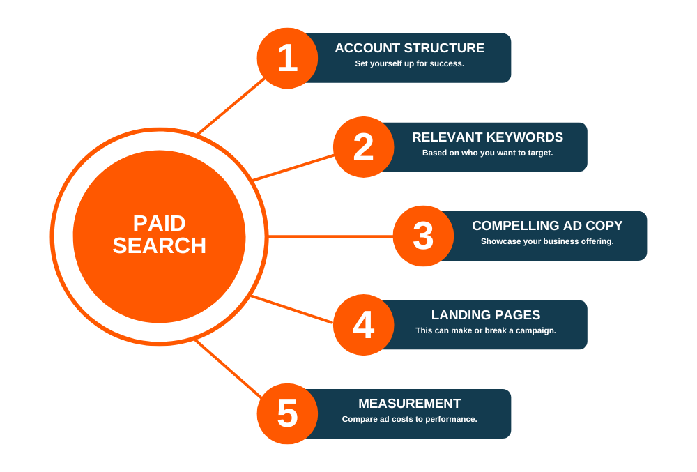 graph describing the 5 key components of paid search campaigns