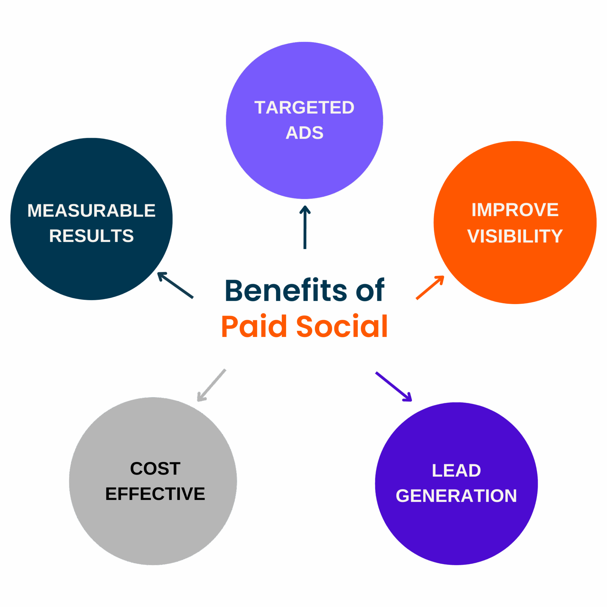 This diagram shows the 5 benefits of paid social ads