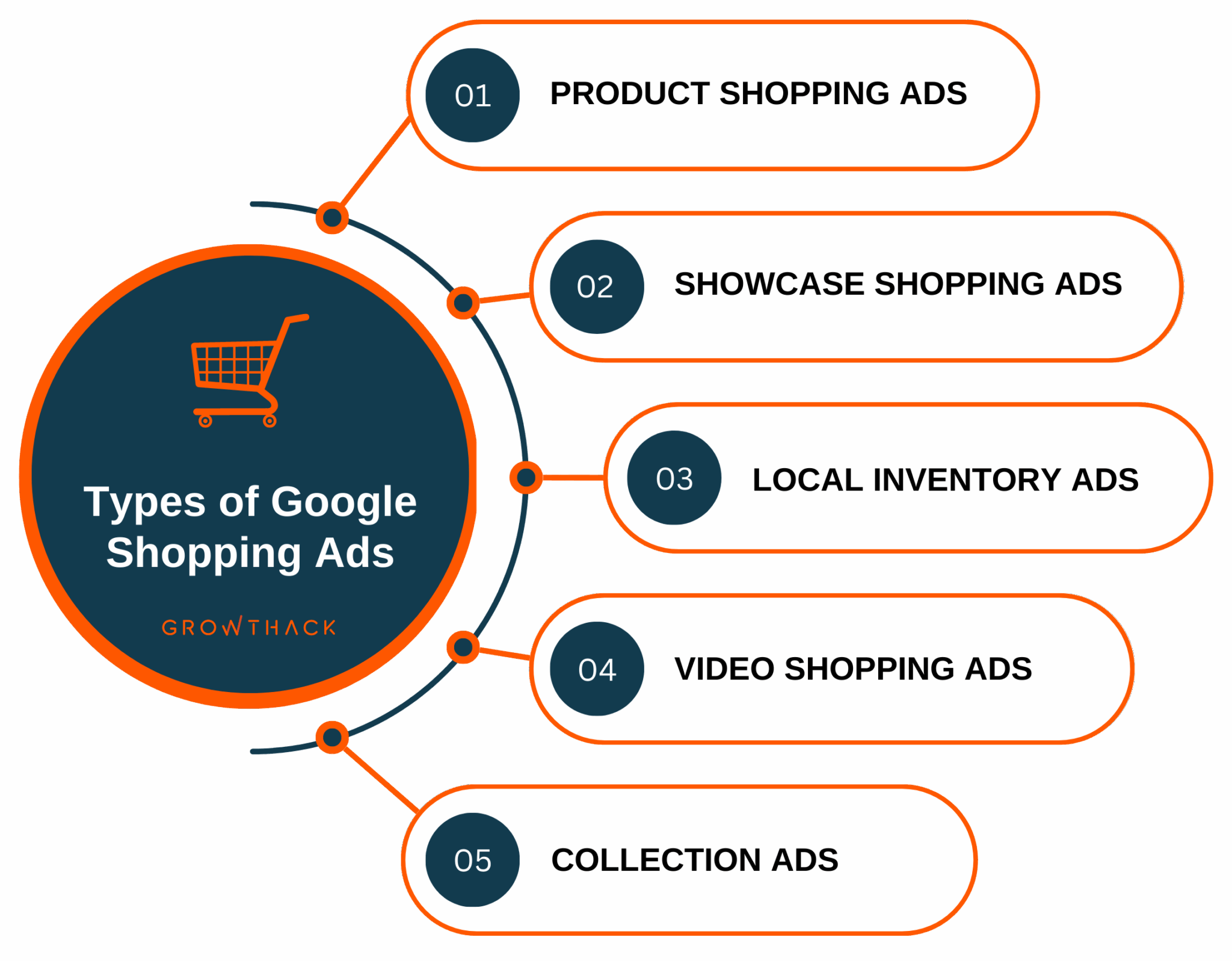 This diagram shows the 5 different types of Google ads that business use to promote their products