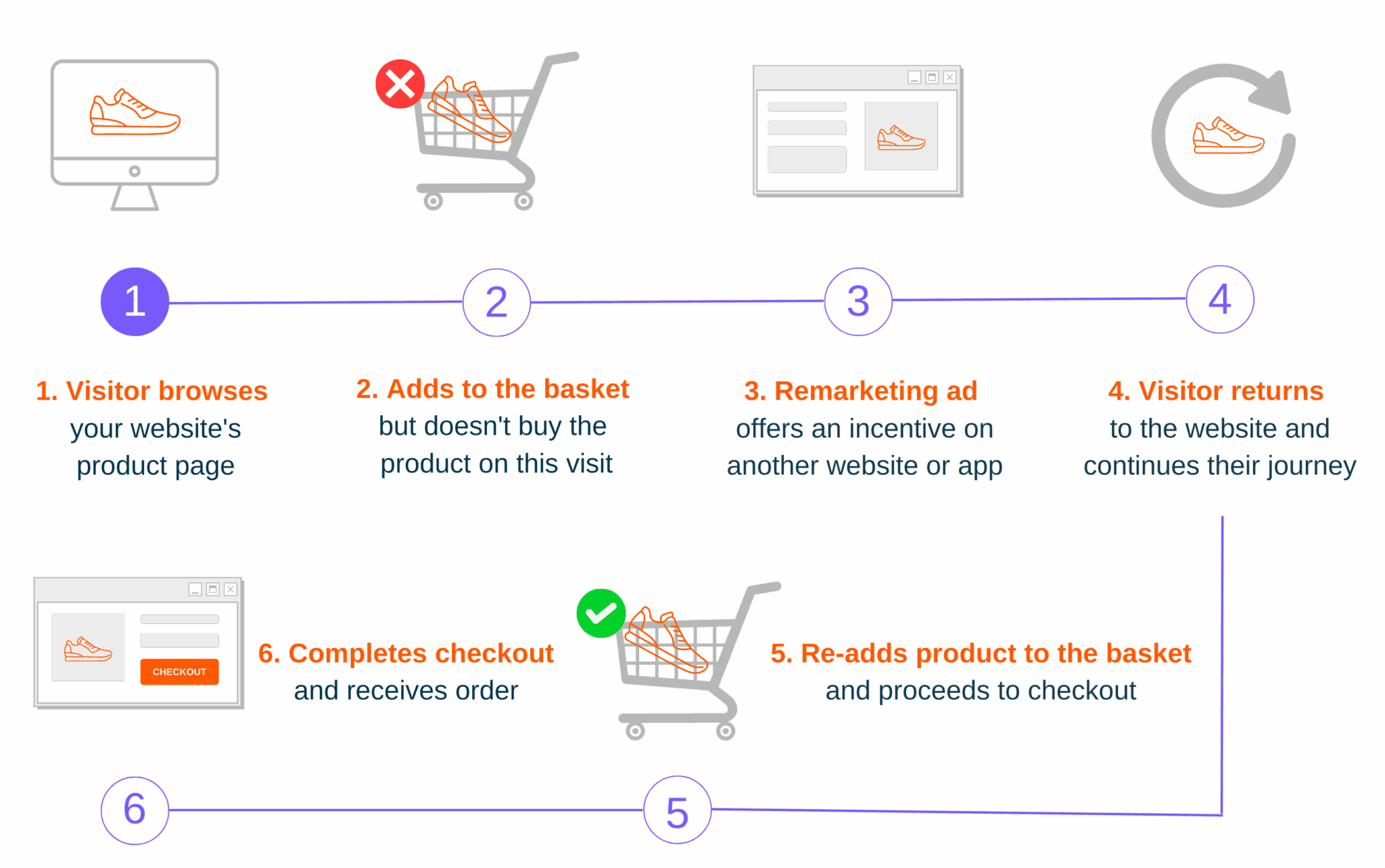 This is diagram that shows the benefit of Remarketing and how does it work.