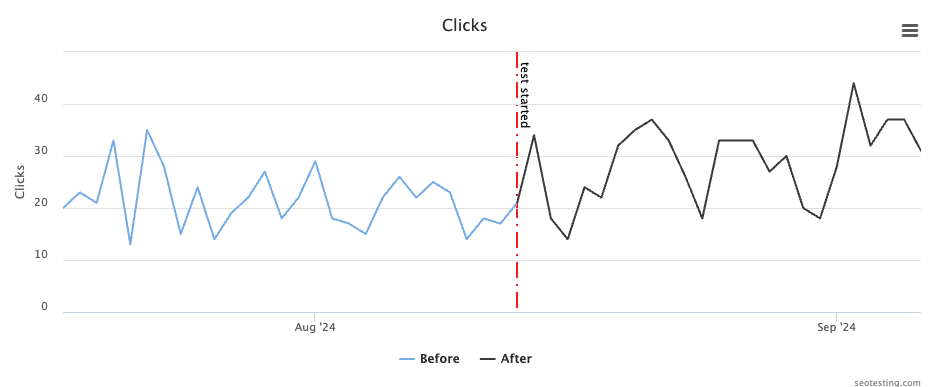 Image source: SEOtesting (SEO testing tool)