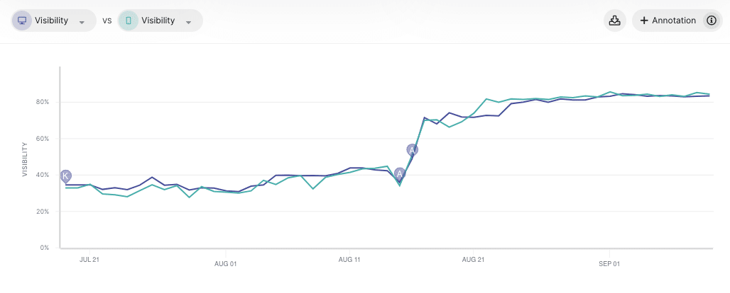 Image source: SEOmonitor (keyword tracking tool)