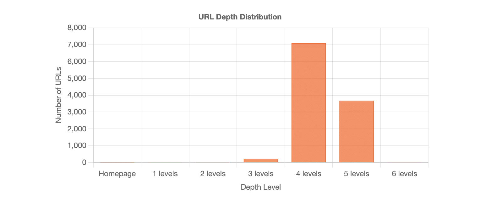 URL Sitemap Extractor - URL Distribution Chart
