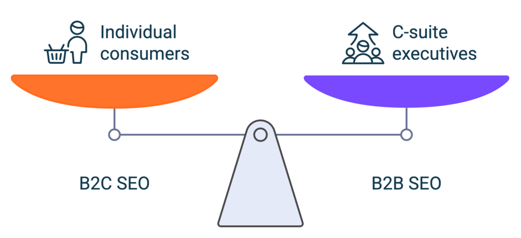 Visual comparison illustrating the key differences between B2B and B2C SEO audience and approaches.